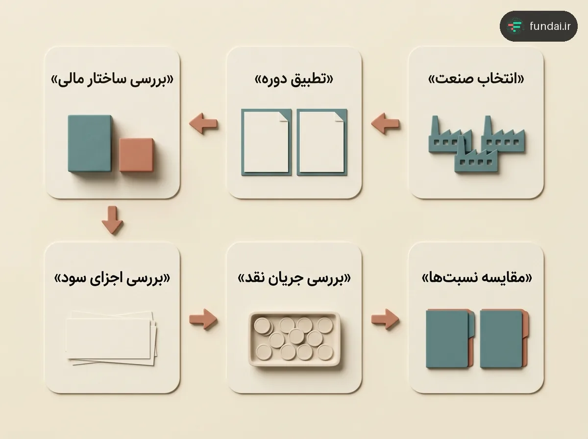 شش کارت برجسته با برچسبهای فارسی، از انتخاب صنعت تا مقایسه نسبتها، با پیکانهای متصل در مسیری راستبهچپ روی زمینه عاجی چیده شدهاند.