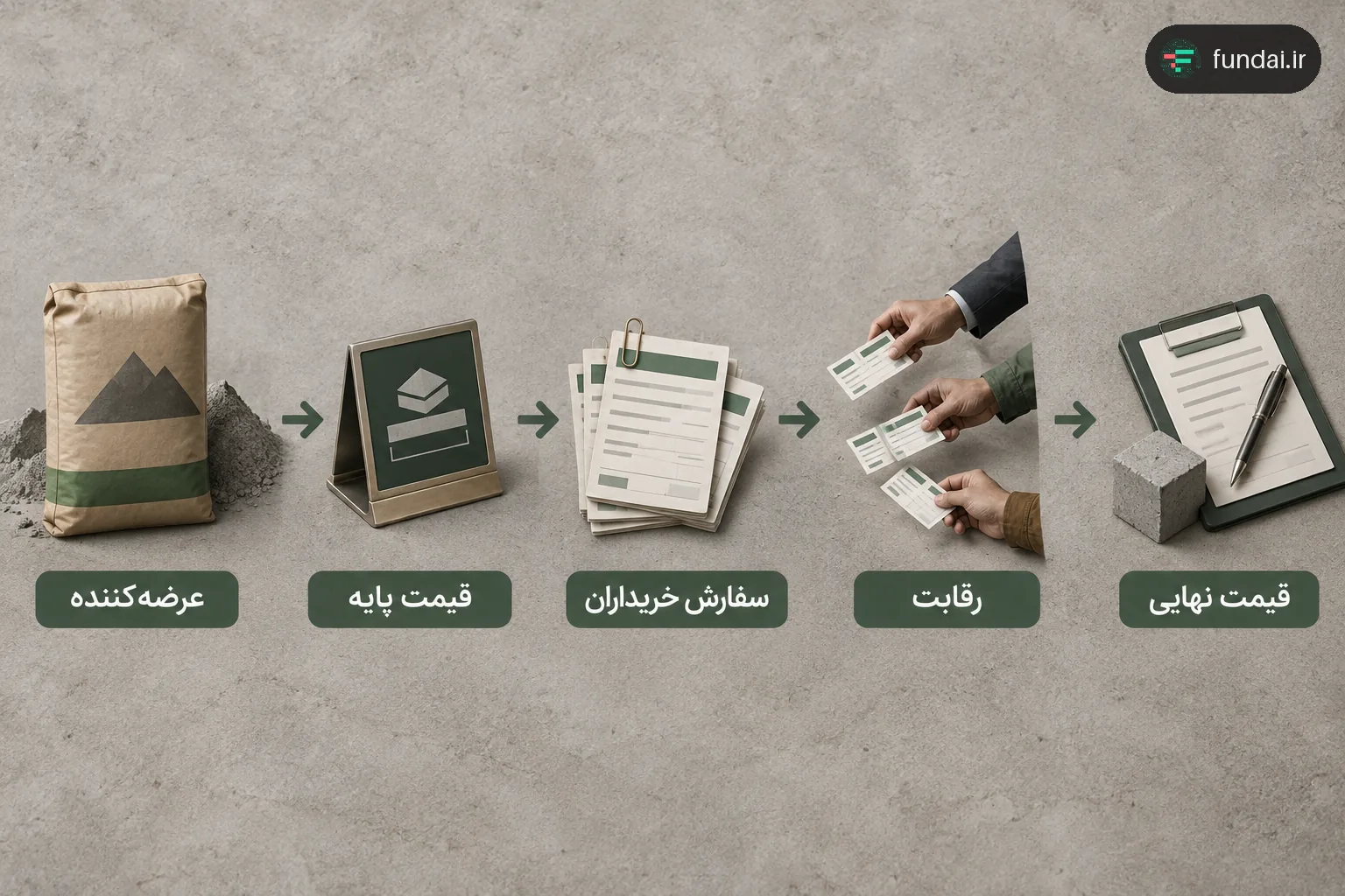 نمودار مسیر تعیین قیمت پایه سیمان تا کشف نرخ نهایی در بورس کالا