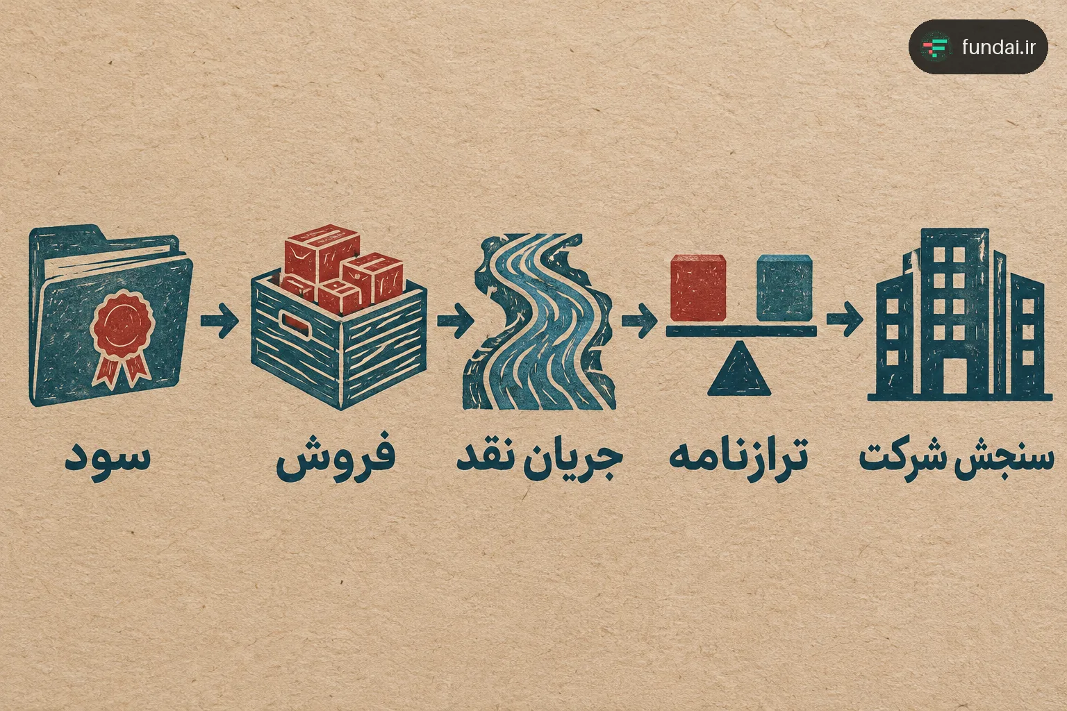 چهار نماد گزارش مالی به مسیر سنجش یک شرکت متصل شدهاند.